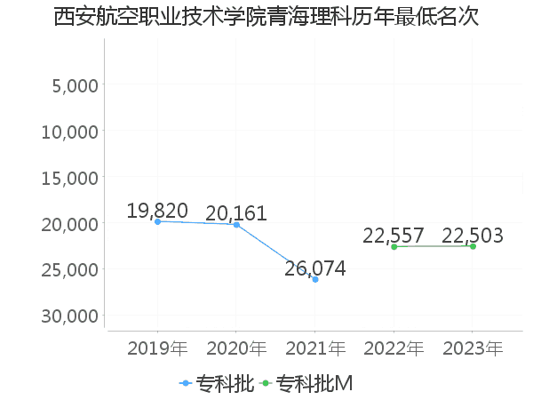 最低分名次