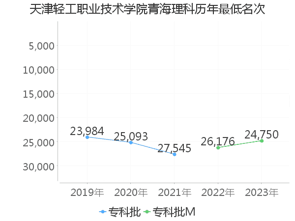 最低分名次