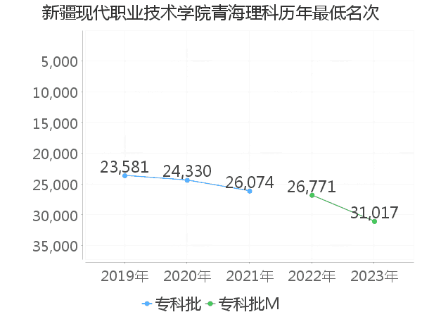 最低分名次