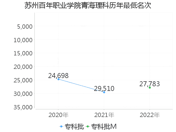 最低分名次