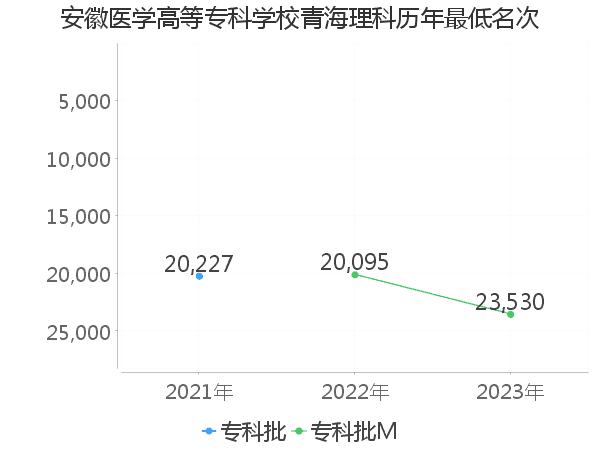 最低分名次