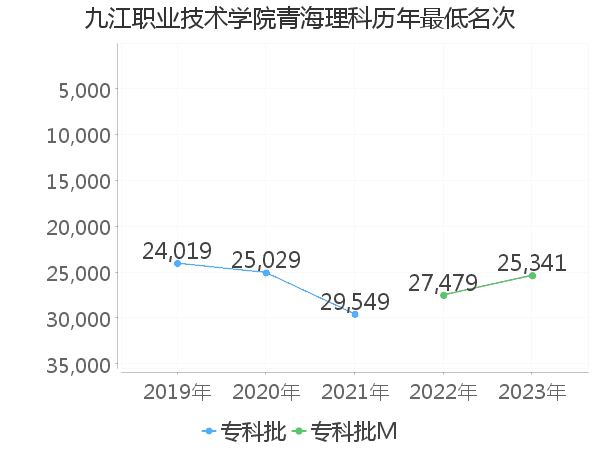 最低分名次