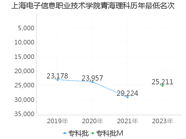 最低分名次