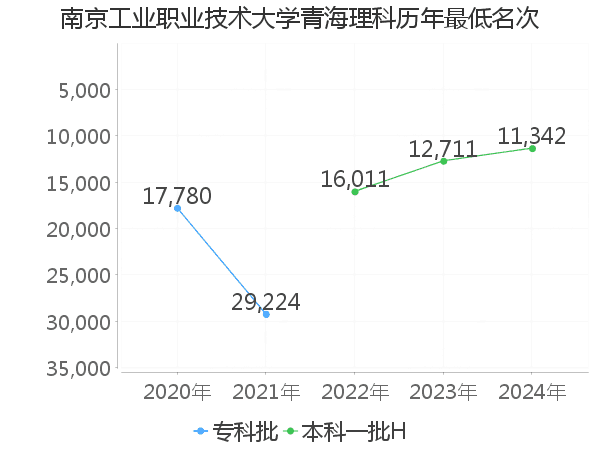 最低分名次