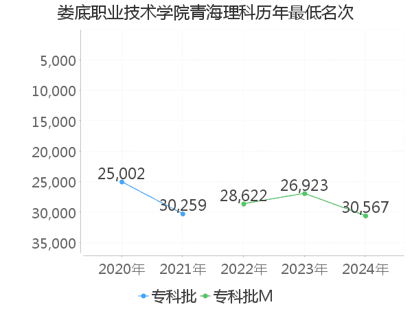 最低分名次