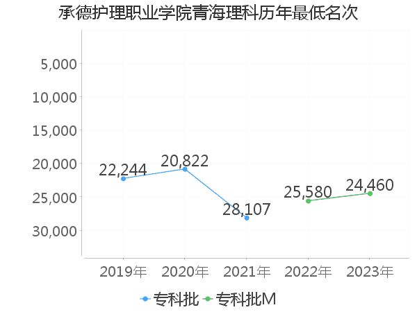 最低分名次