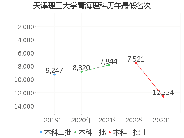 最低分名次