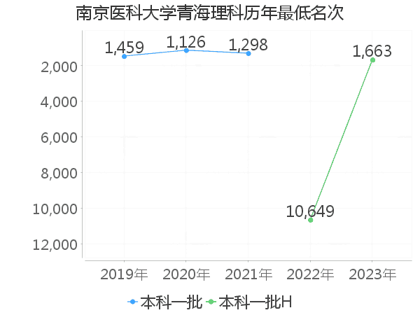 最低分名次