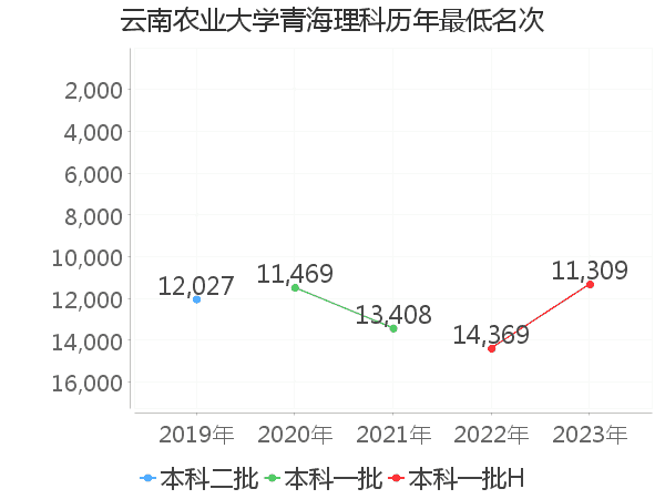 最低分名次