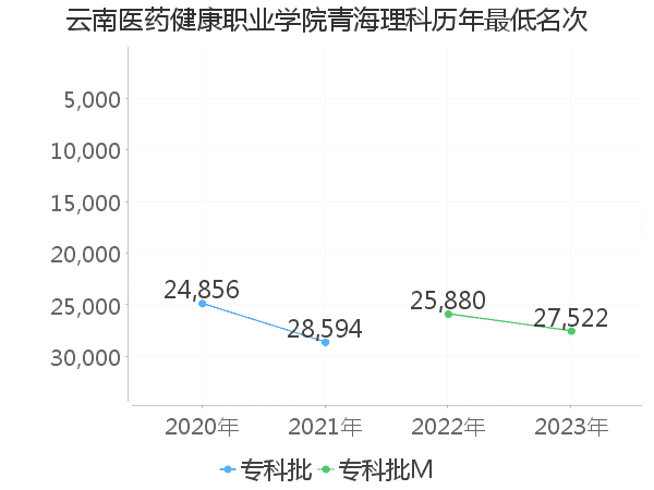 最低分名次