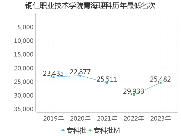 最低分名次