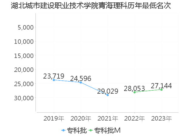 最低分名次