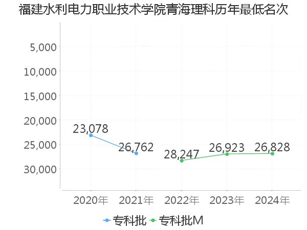 最低分名次