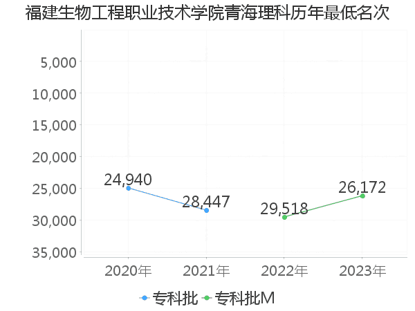 最低分名次