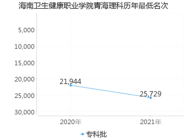 最低分名次