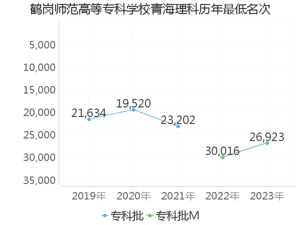 最低分名次