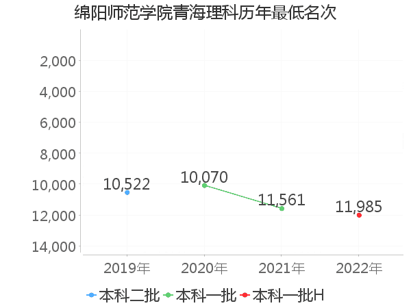 最低分名次