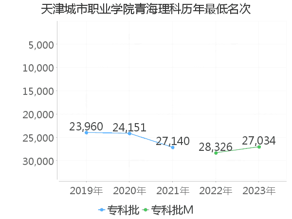 最低分名次