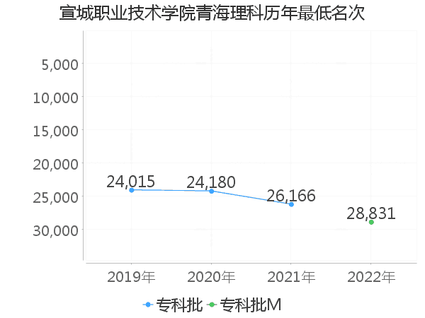 最低分名次