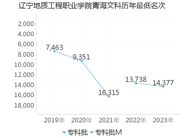 最低分名次