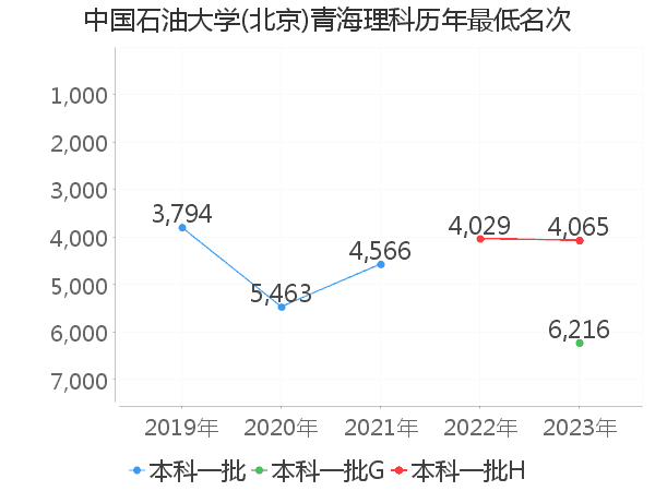 最低分名次