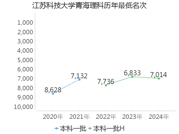 最低分名次