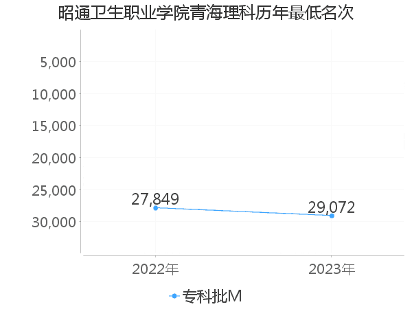 最低分名次