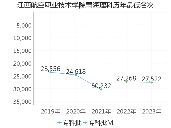 最低分名次