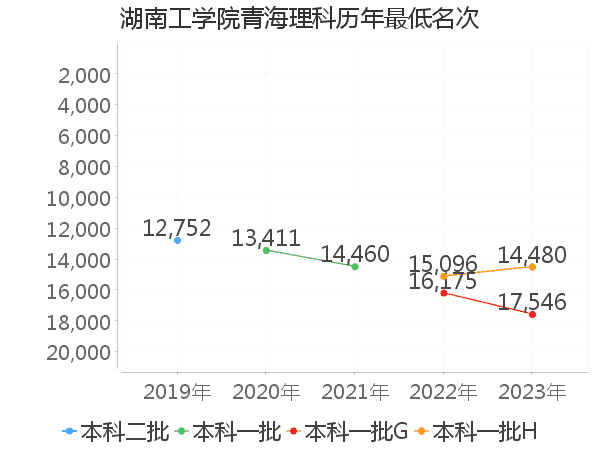 最低分名次