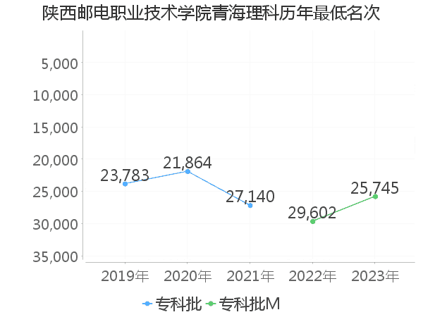 最低分名次