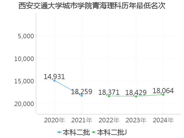 最低分名次