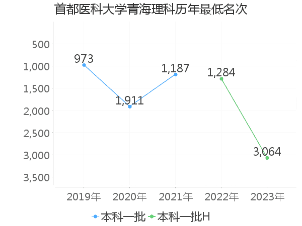 最低分名次