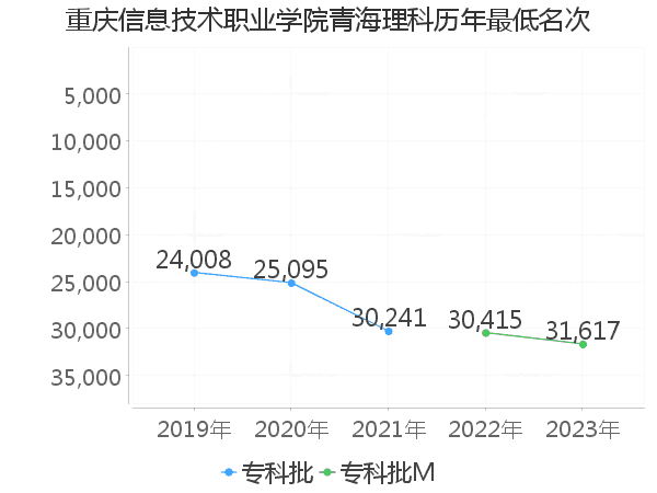 最低分名次