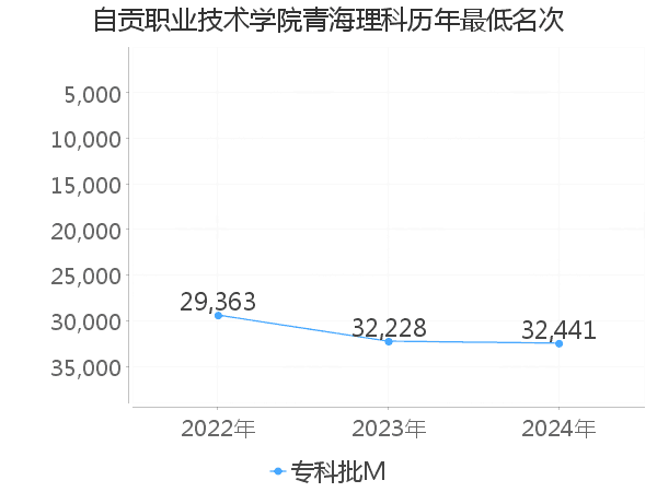 最低分名次