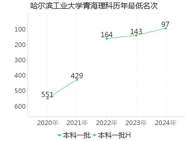 最低分名次