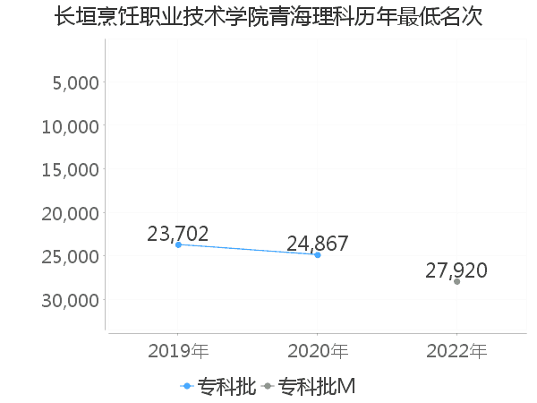 最低分名次