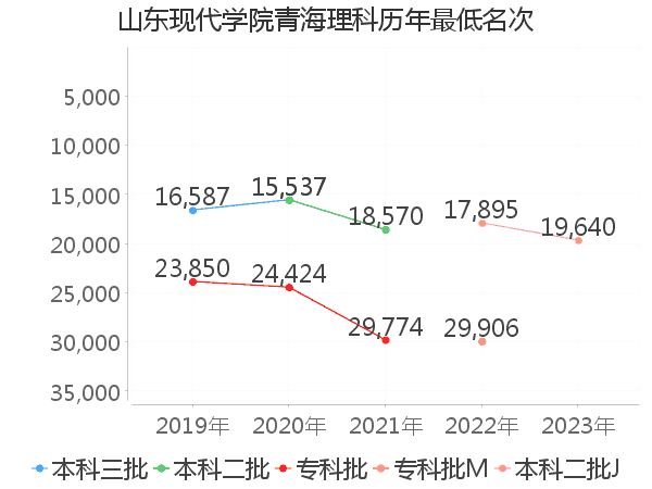 最低分名次