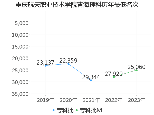 最低分名次