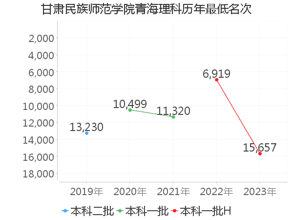 最低分名次