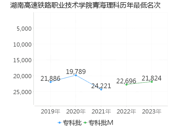 最低分名次