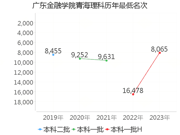 最低分名次