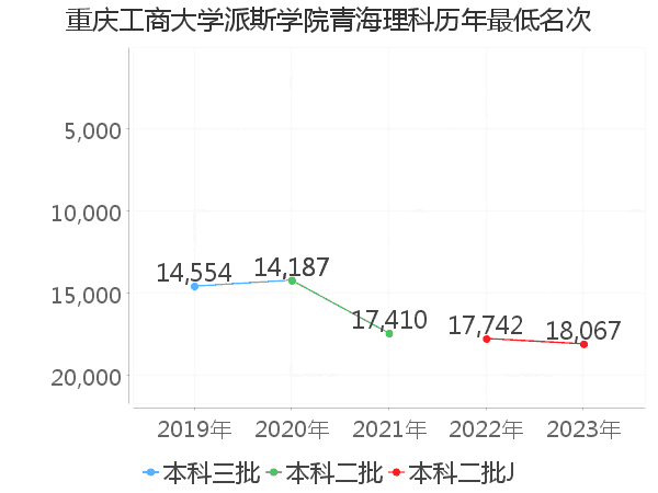 最低分名次