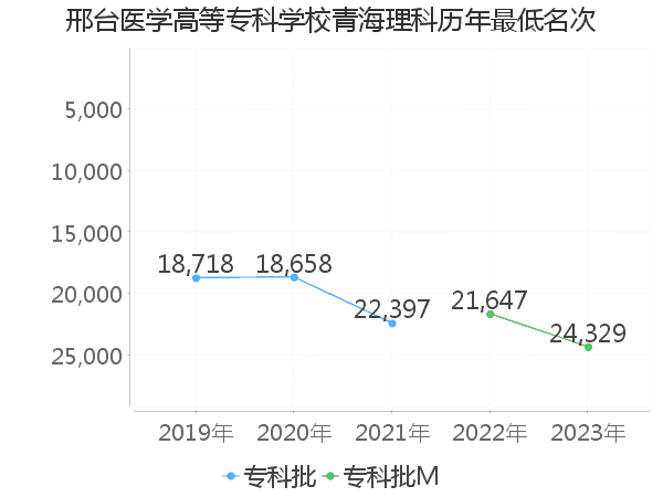 最低分名次