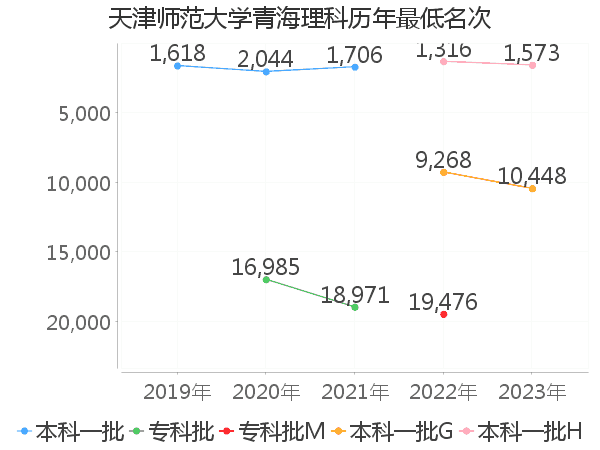 最低分名次