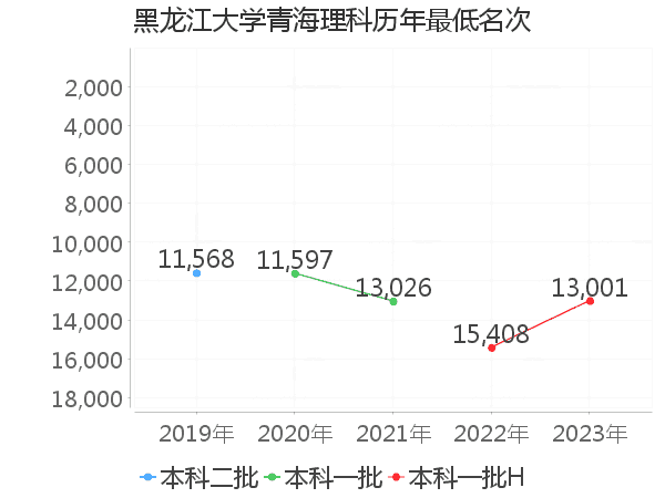 最低分名次