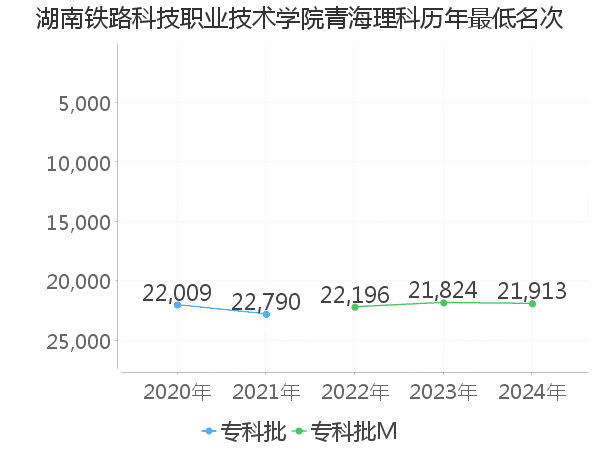 最低分名次