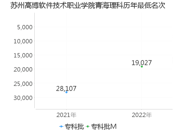 最低分名次