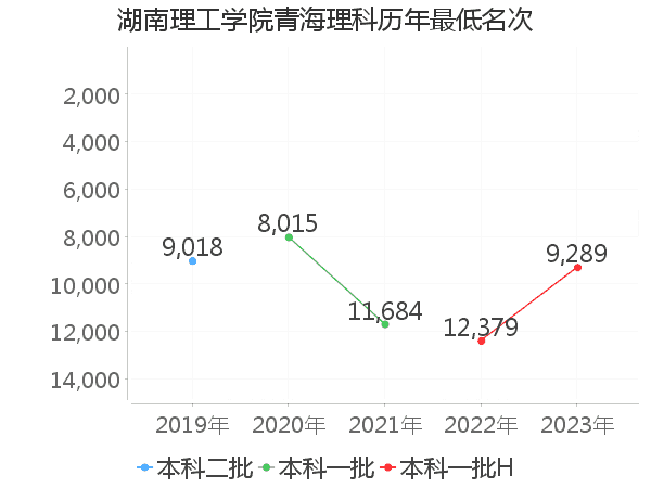 最低分名次