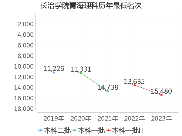 最低分名次