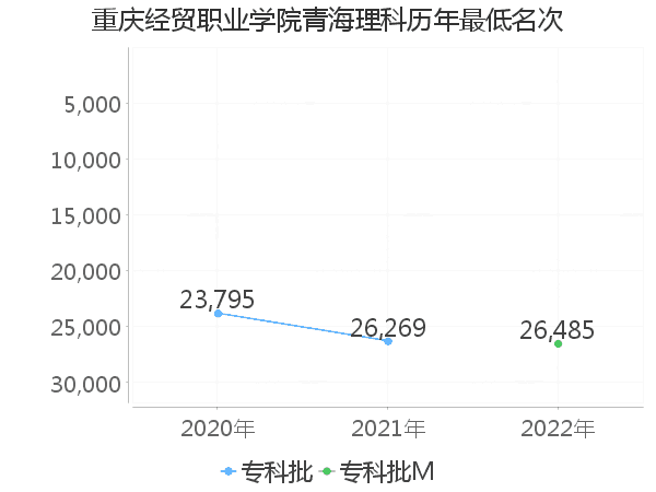 最低分名次